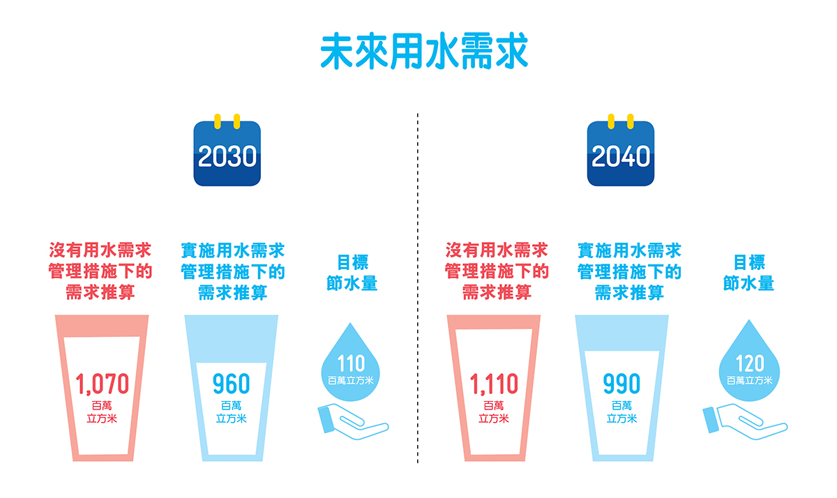 未來用水需求,2030年沒有用水需求管理措施下的需求推算1070百萬立方米,實施用水需求管理措施下的需求推算960百萬立方米,目標節水量110百萬立方米,2040年沒有用水需求管理措施下的需求推算1110百萬立方米,實施用水需求管理措施下的需求推算990百萬立方米,目標節水量120百萬立方米